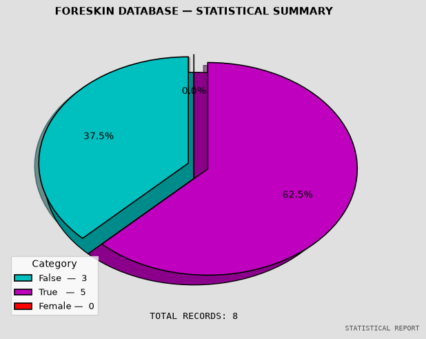 User statistics pie chart